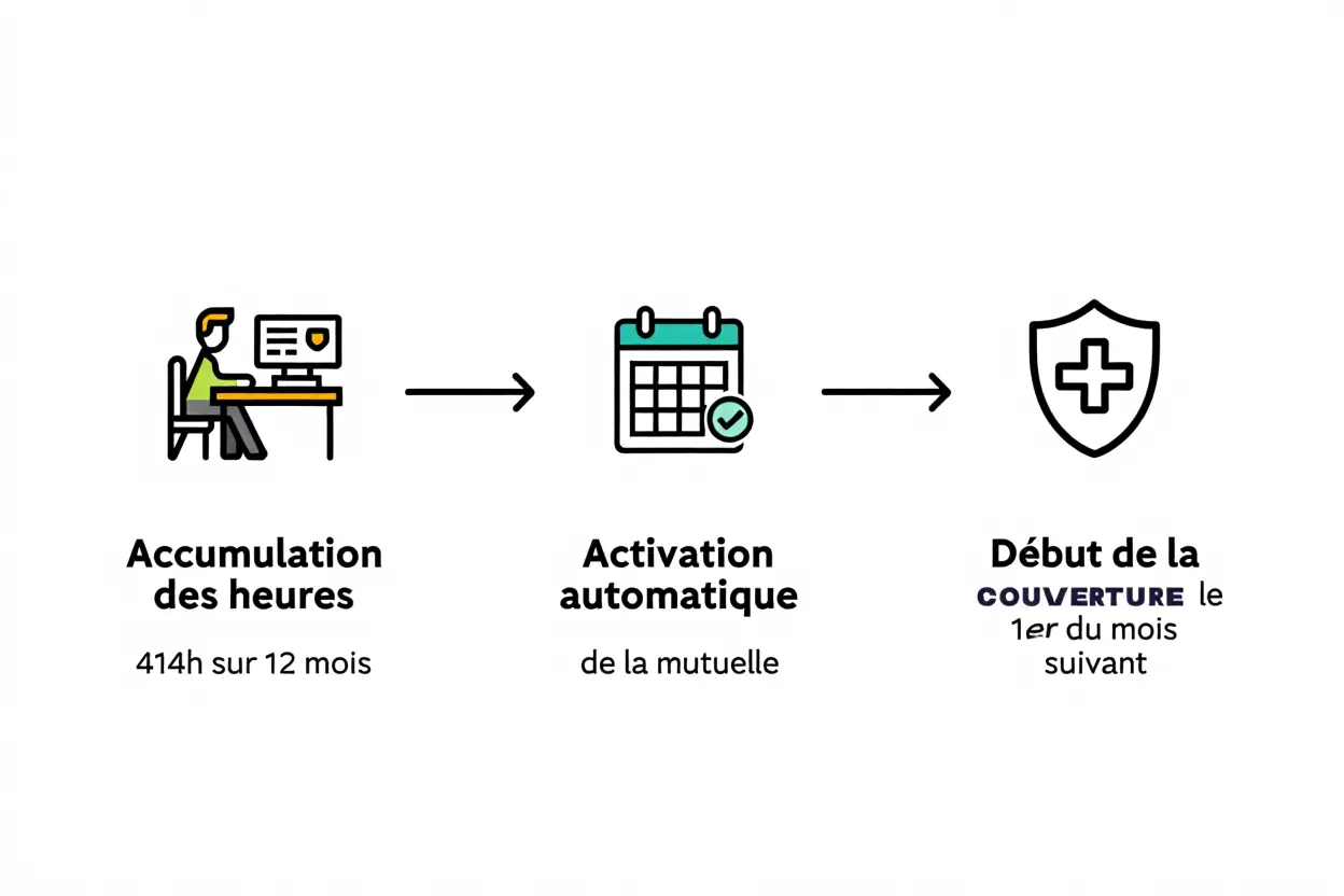 Processus d'activation de la mutuelle intérimaire