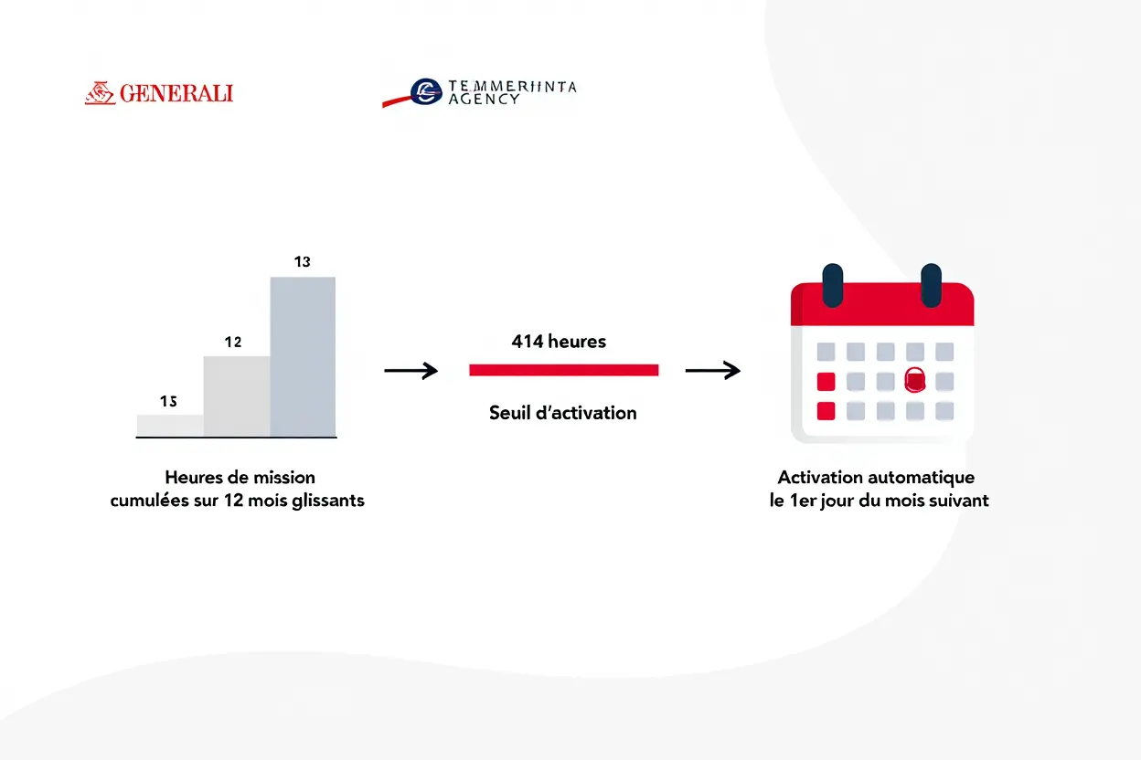 Activation automatique mutuelle intérimaires