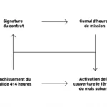 Processus d'activation de la mutuelle intérimaire