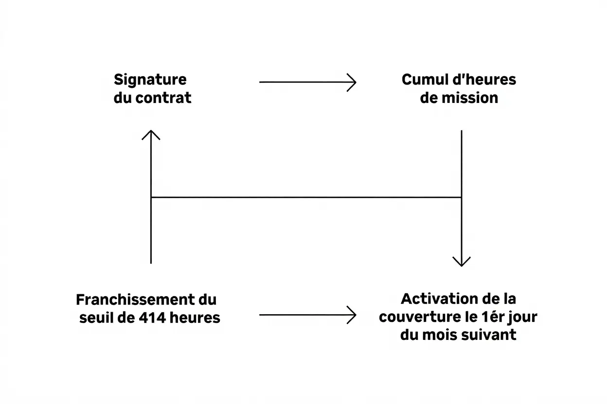 Lire la suite à propos de l’article Mutuelle intérimaire obligatoire : comprendre la complémentaire santé et prévoyance
