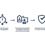 Processus d'activation mutuelle intérimaire