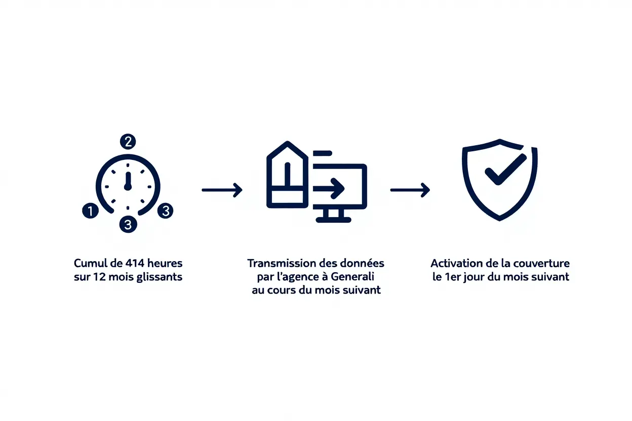 Processus d'activation mutuelle intérimaire