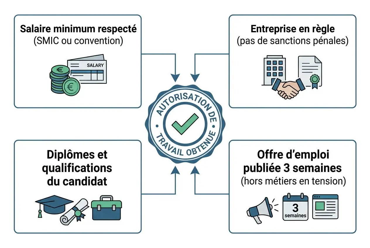 Demande d'autorisation de travail pour un salarié étranger: schéma illustrant les conditions: salaire minimum, diplômes du candidat, offre d’emploi publiée en trois semaines et conformité de l’entreprise.