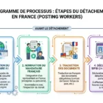 Diagramme de processus: étapes du détachement en France (posting workers) avant le détachement, avec obtention du formulaire A1, nomination du mandataire français et traduction des documents, puis déclaration SIPSI. Adapté à la réglementation travail détaché france.
