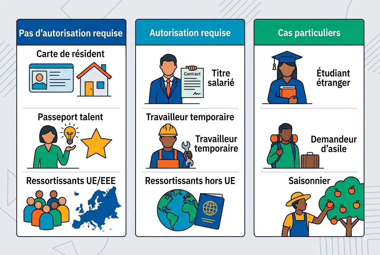 Illustration comparant les statuts: Pas d’autorisation requise, Autorisation requise et Cas particuliers liés à la demande d'autorisation de travail pour un salarié étranger.