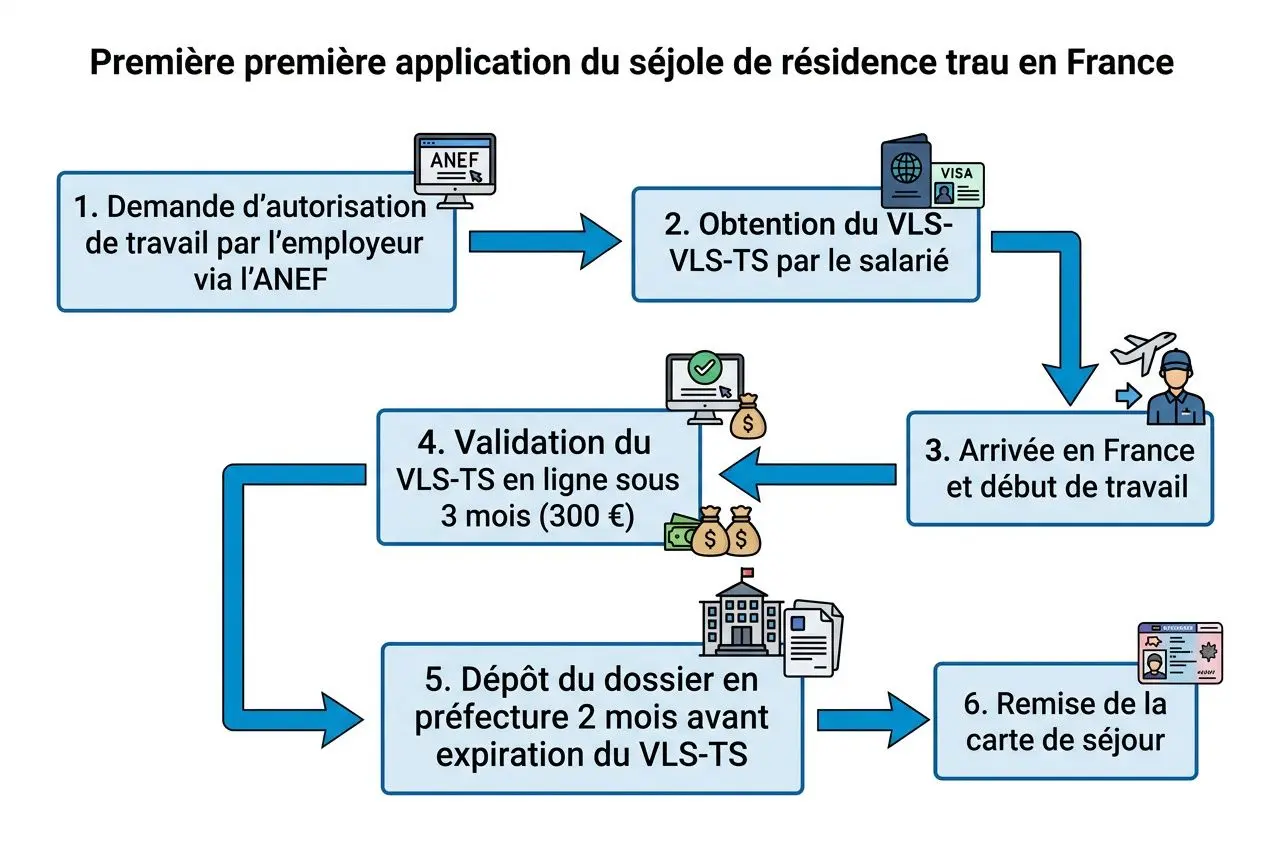 Première étape du processus de séjour: schéma sur l’autorisation de travail pour travailleur temporaire en France, avec étapes et déploiement du dossier.