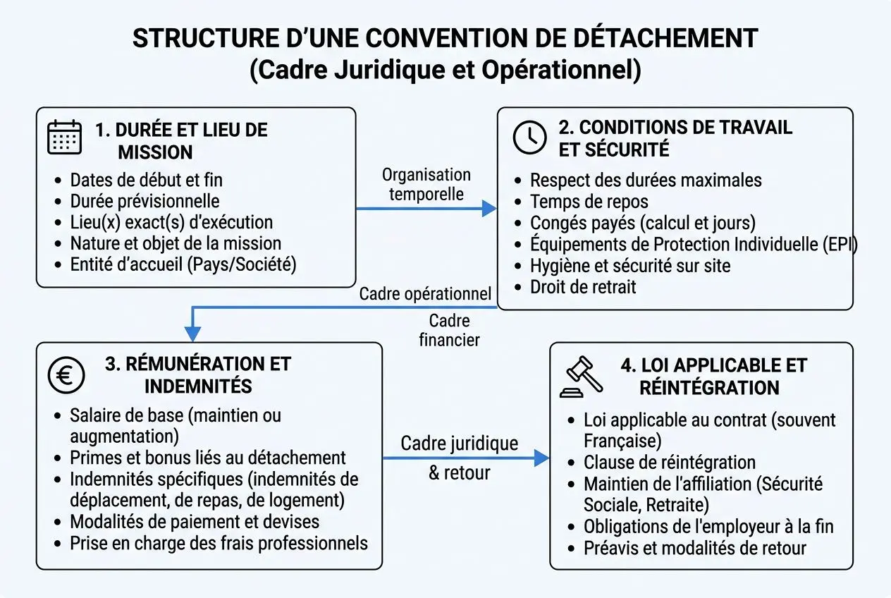 Structure d’une convention de détachement (cadre juridique et opérationnel) avec 4 sections et leurs éléments. | Intègre le mot-clé: comment détacher un salarié naturellement.