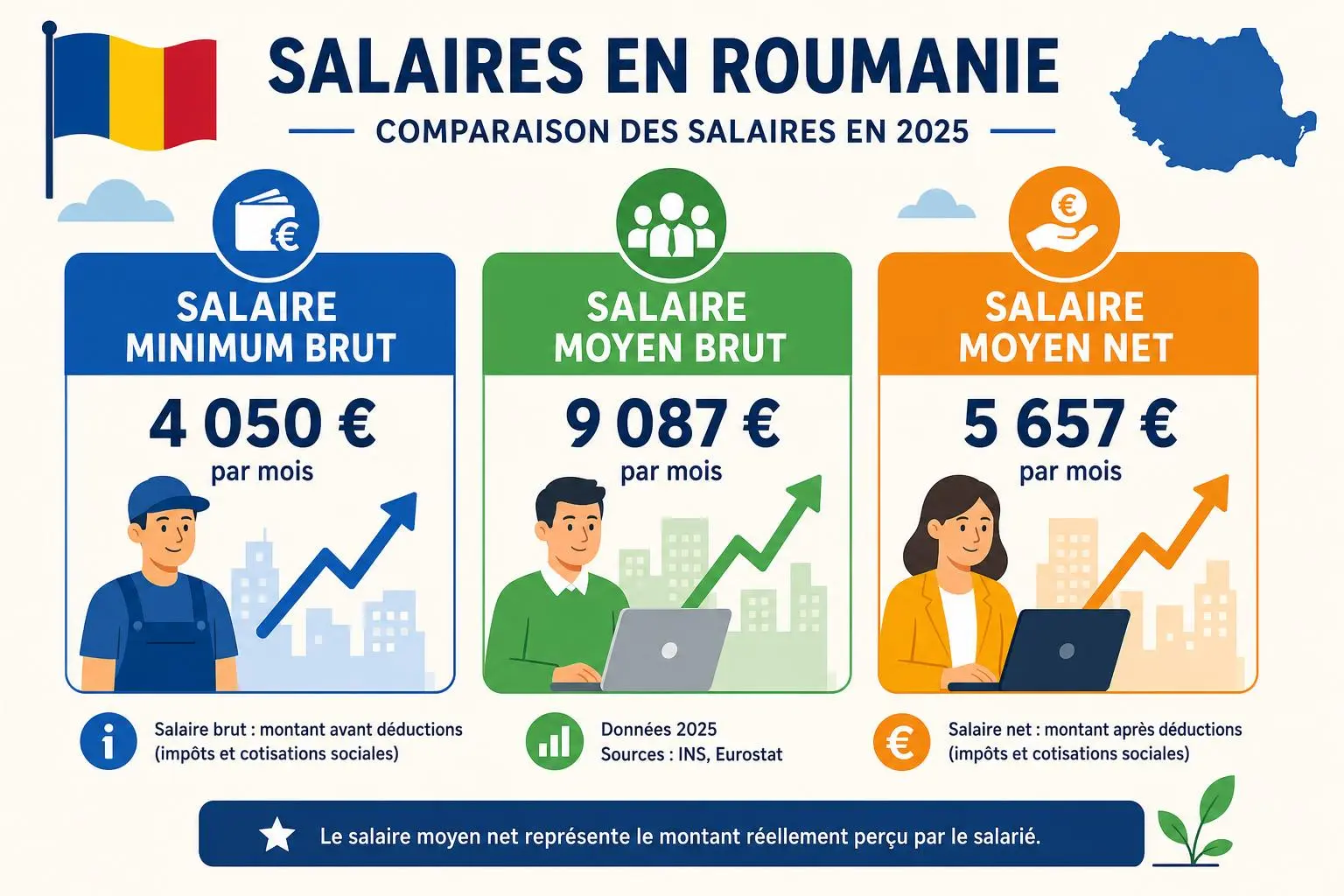 Coût du travail en Roumanie : comparaison des salaires 2025 avec salaire moyen brut et net en Roumanie affiché.