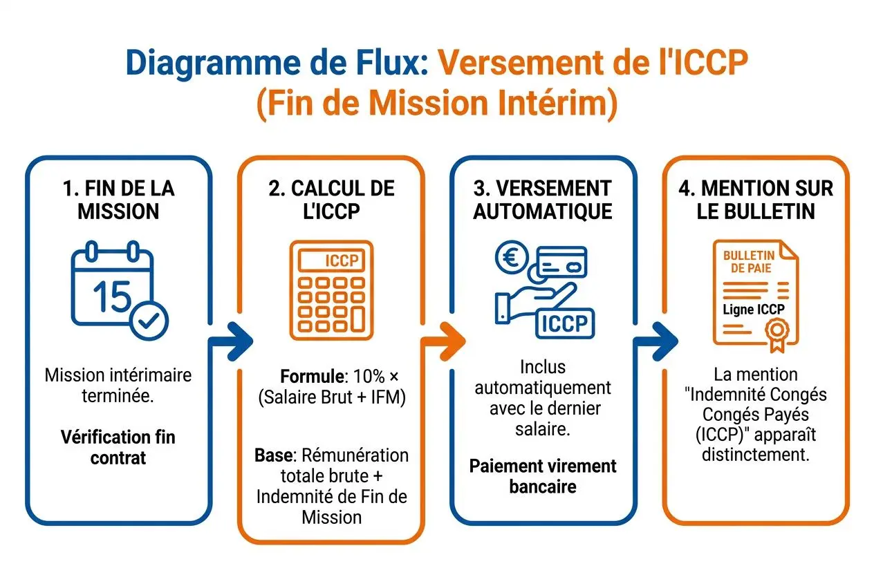 Diagramme de flux décrivant le versement de l’ICCP en fin de mission intérimaire, avec calcul des congés payés contrat interim et paiement en banque.