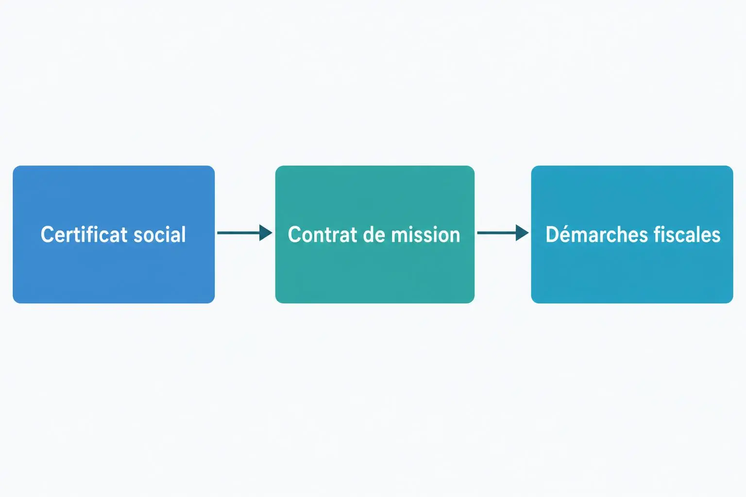 Processus détachement international travailleurs: diagramme fluide en trois étapes, certificat social → contrat de mission → démarches fiscales.