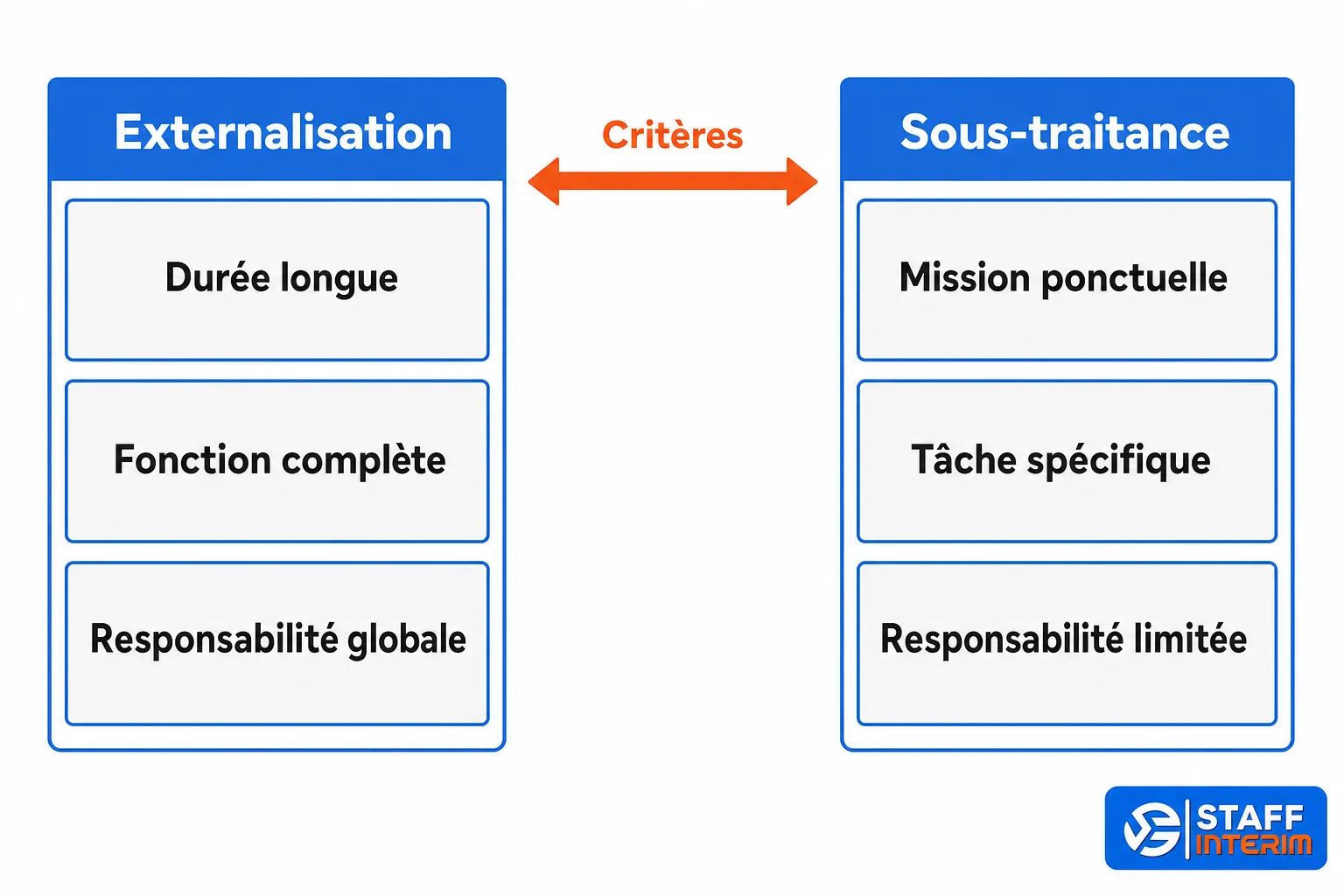 Différence entre externalisation et sous-traitance: comparaison visuelle avec paramètres: durée longue et fonction complète vs mission ponctuelle et tâche spécifique, responsabilités globales vs limitées.