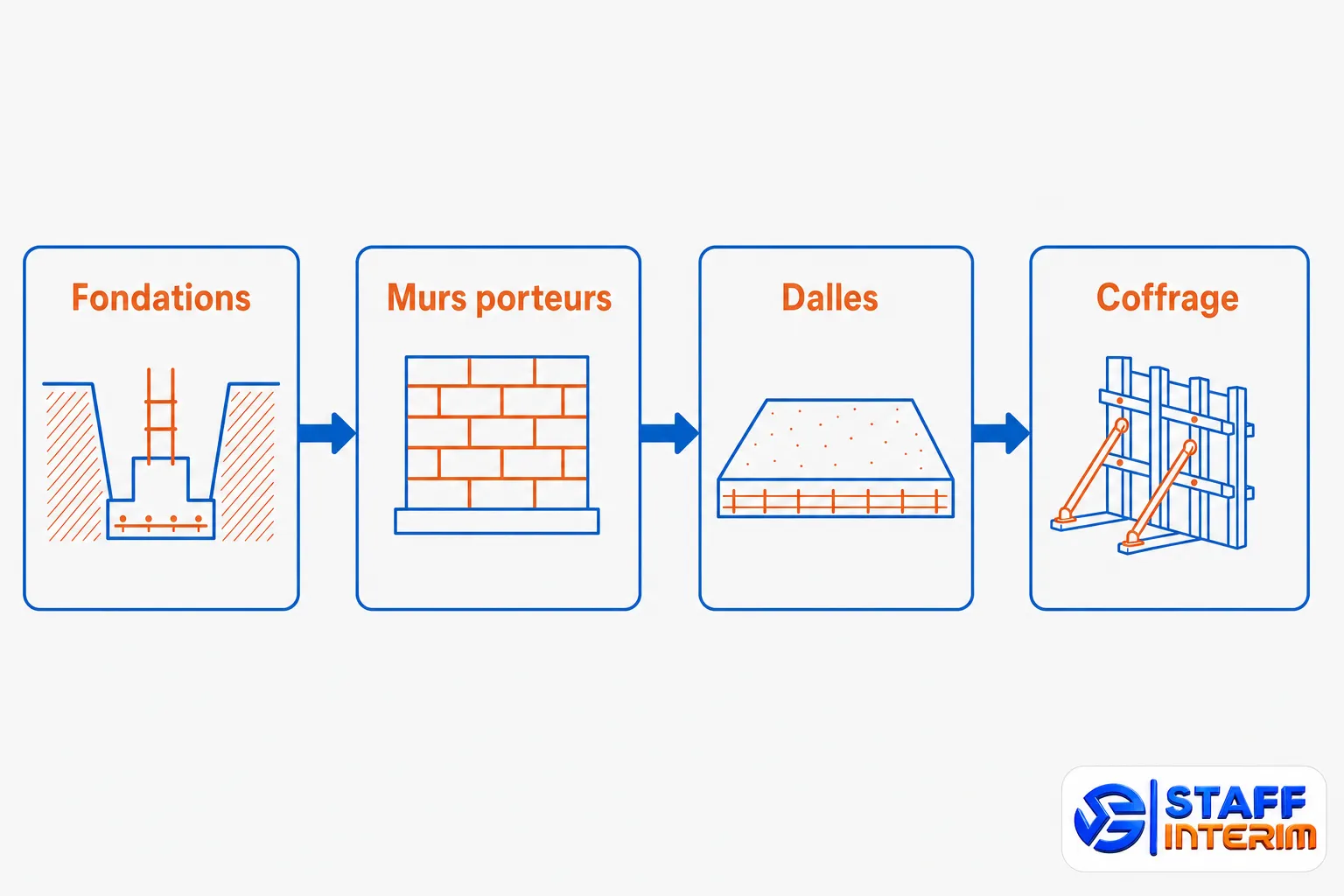 Schéma visuel des principales étapes de maçonnerie: fondations, murs porteurs, dalles et coffrage.